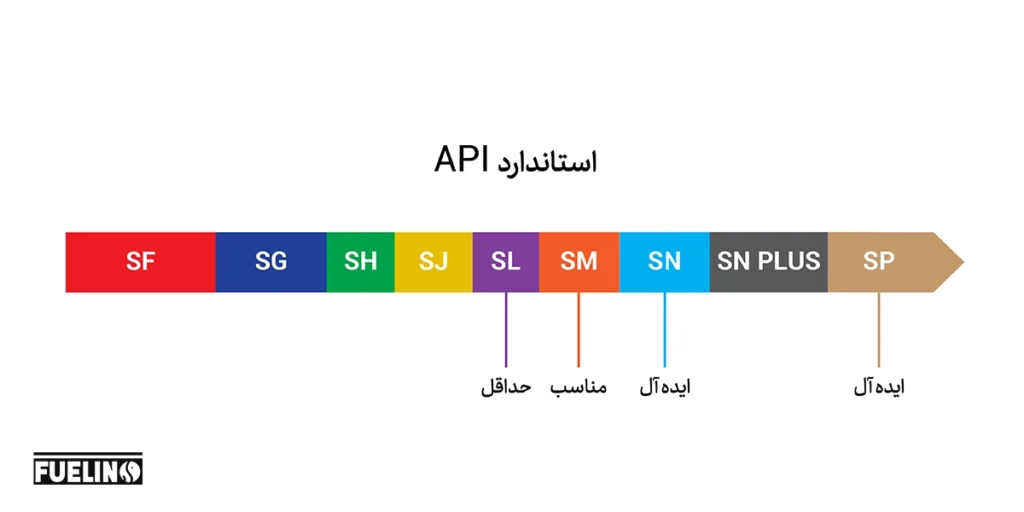 استاتدار api روغن موتور
