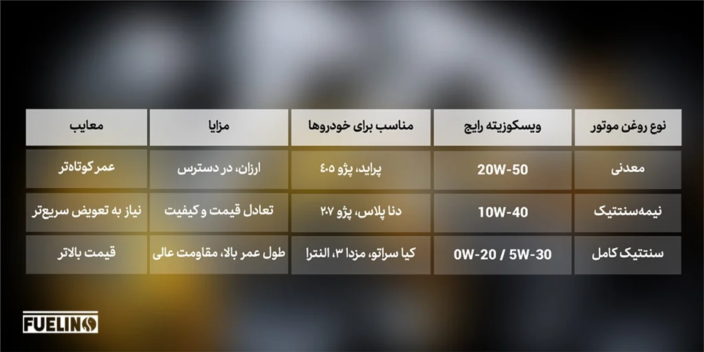 استفاده از روغن موتور بنزینی